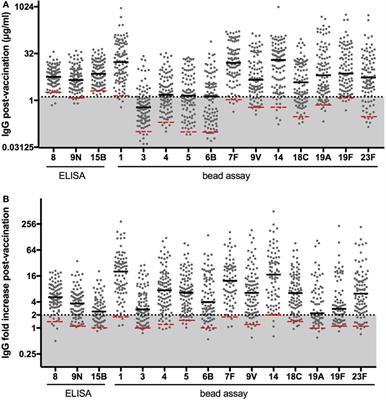 Fifth Percentile Cutoff Values for Antipneumococcal Polysaccharide and Anti-Salmonella typhi Vi IgG Describe a Normal Polysaccharide Response